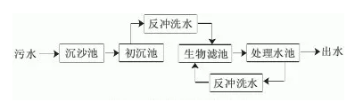 17種農村生活廢水處理技術(圖1) image.png